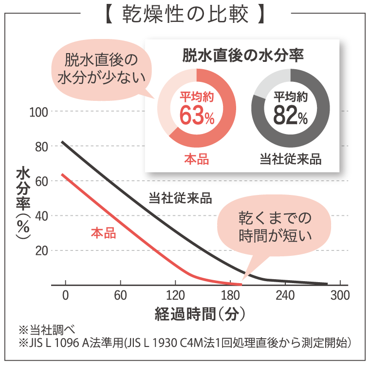 速乾性の比較