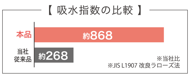 吸水指数の比較