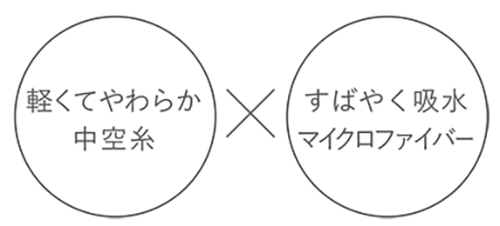 軽くてやわらか中空糸×すばやく吸収マイクロファイバー