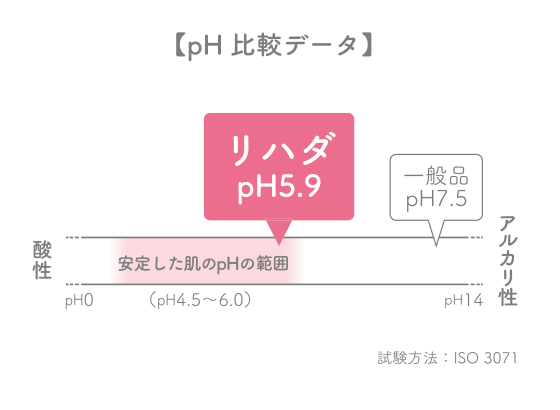 肌にやさしい弱酸性