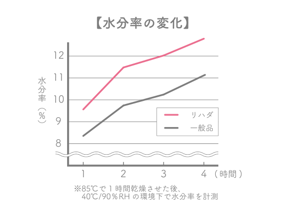 しっとり保湿